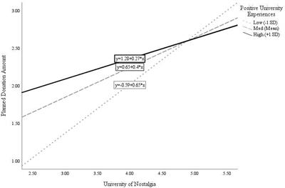 The Ties That Bind: University Nostalgia Fosters Relational and Collective University Engagement